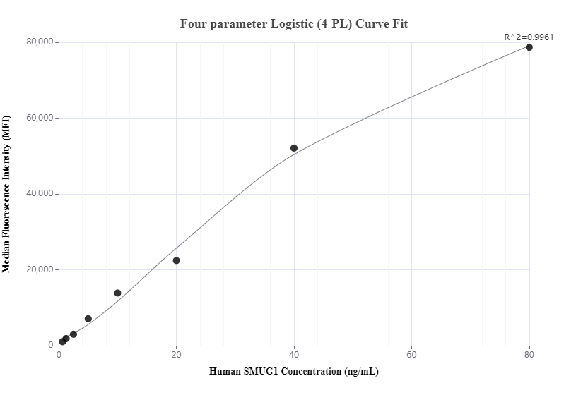 Cytometric bead array standard curve of MP00765-2, SMUG1 Recombinant Matched Antibody Pair, PBS Only. Capture antibody: 83771-3-PBS. Detection antibody: 83771-2-PBS. Standard: Ag13934. Range: 0.625-80 ng/mL.  